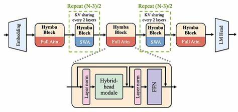 NVIDIA HYMBA-1.5B: Faster AI with Hybrid Technology